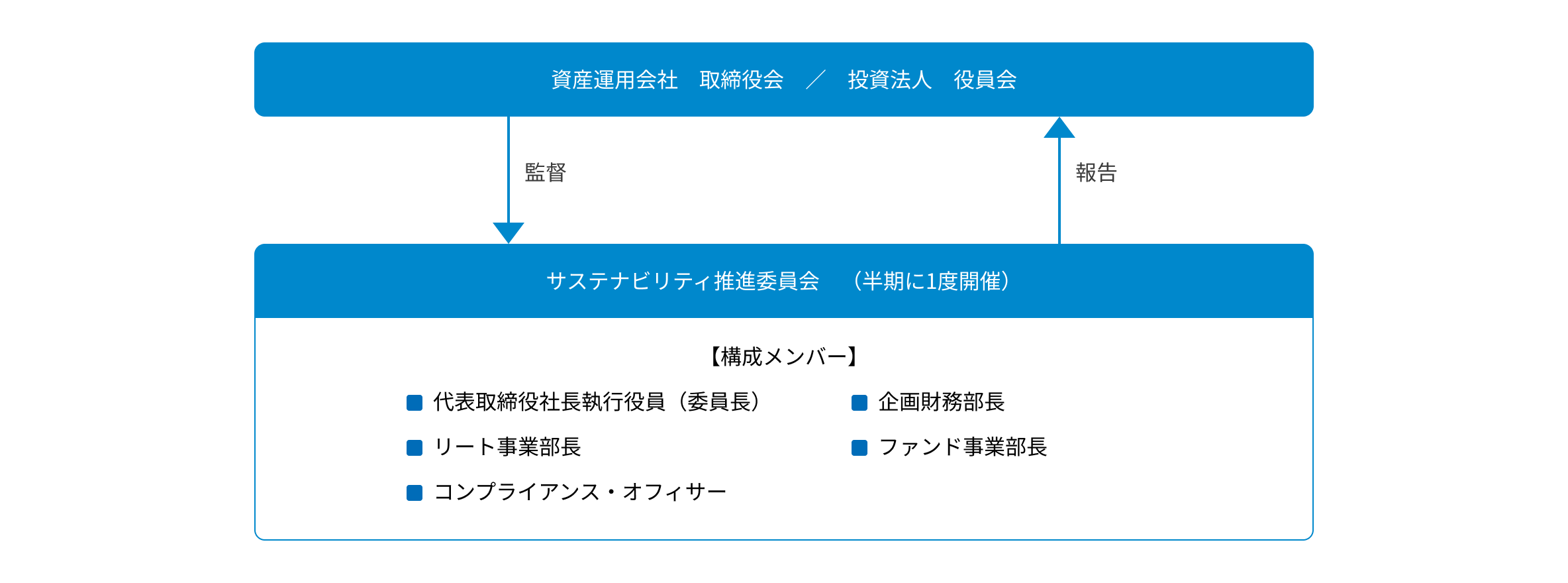 サステナビリティ推進体制